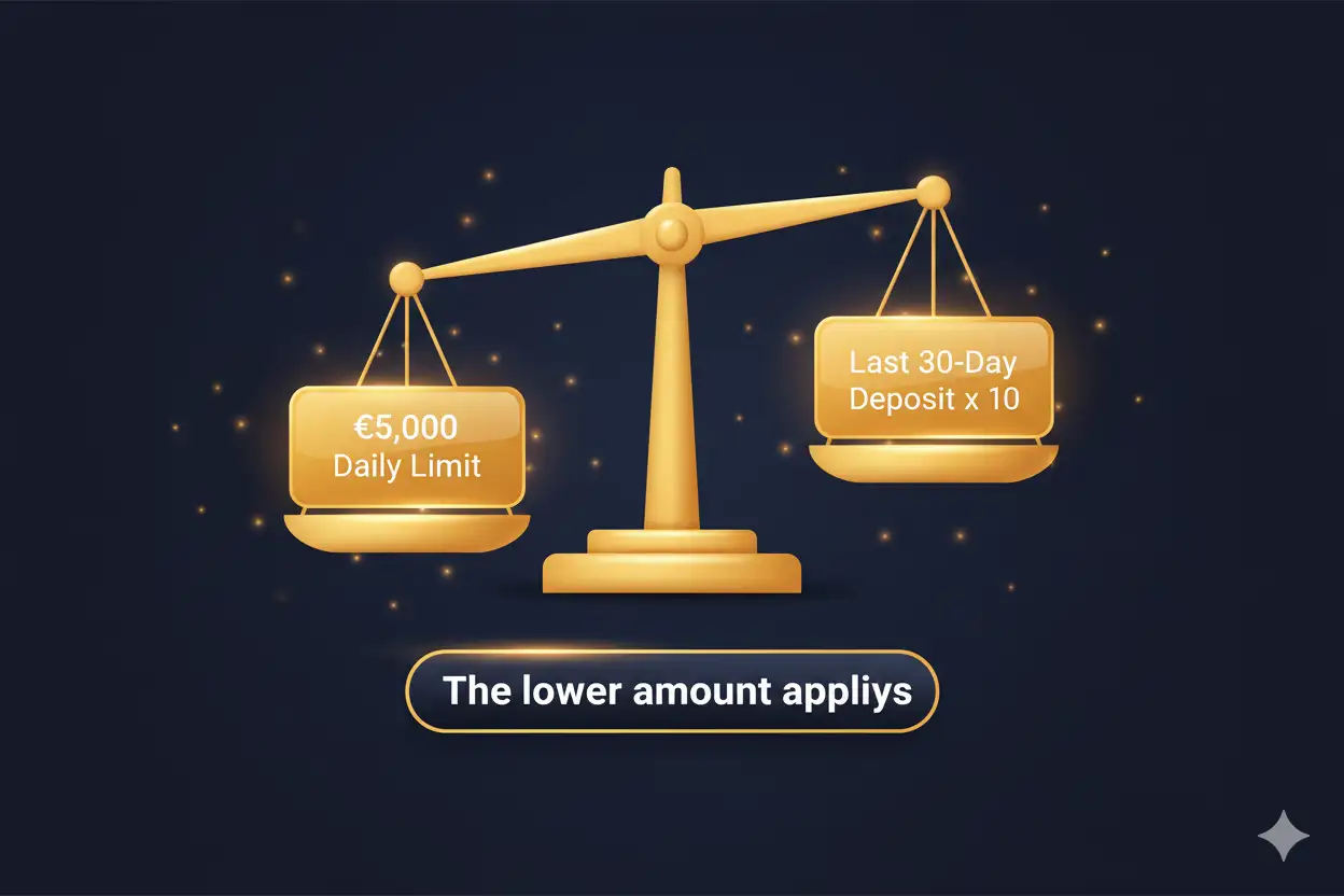 Kalitebet'in 5.000 EUR'luk genel günlük kazanç limiti ile son 30 günlük yatırımın 10 katı kuralını karşılaştıran infografik.