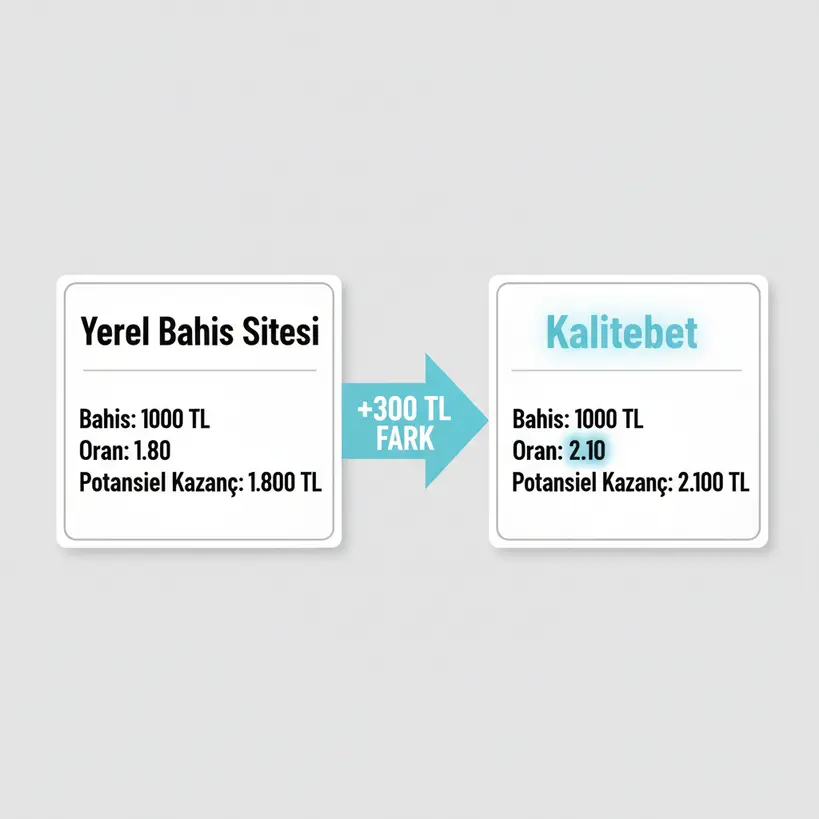 Kalitebet'in yerel sitelere göre 1.80 yerine 2.10 oran sunarak nasıl daha fazla kazandırdığını gösteren karşılaştırma infografiği.
