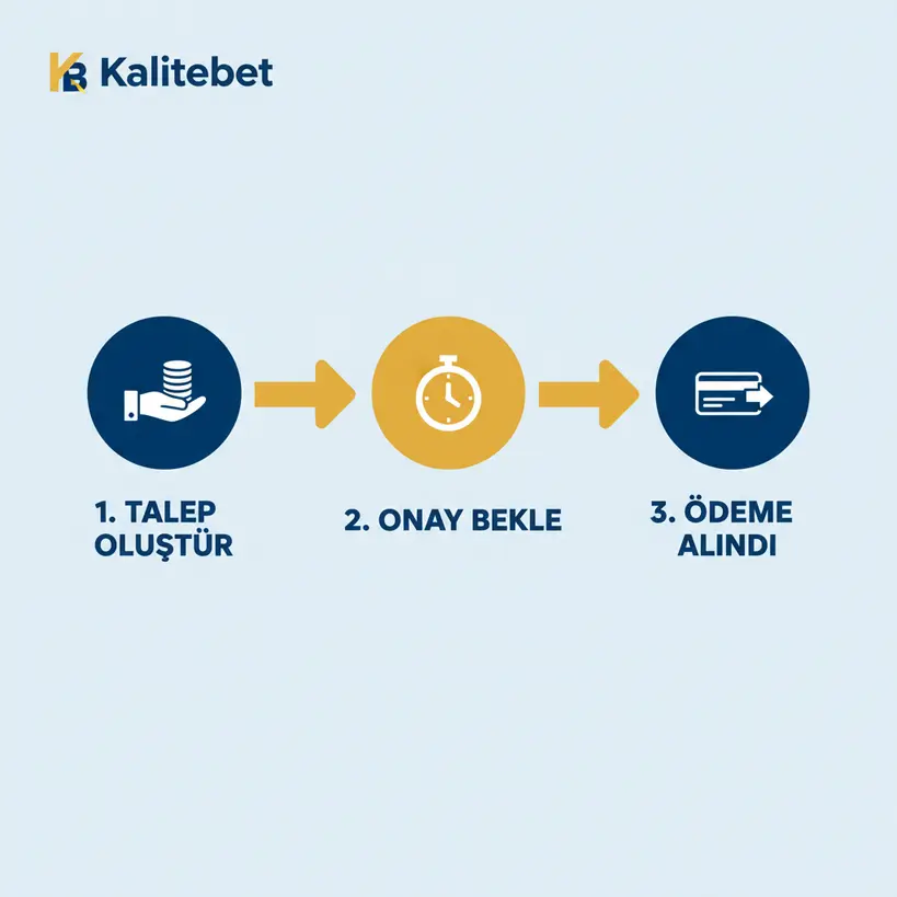 Kalitebet deneme bonusu kazancının nasıl çekileceğini gösteren 3 adımlık süreç infografiği.